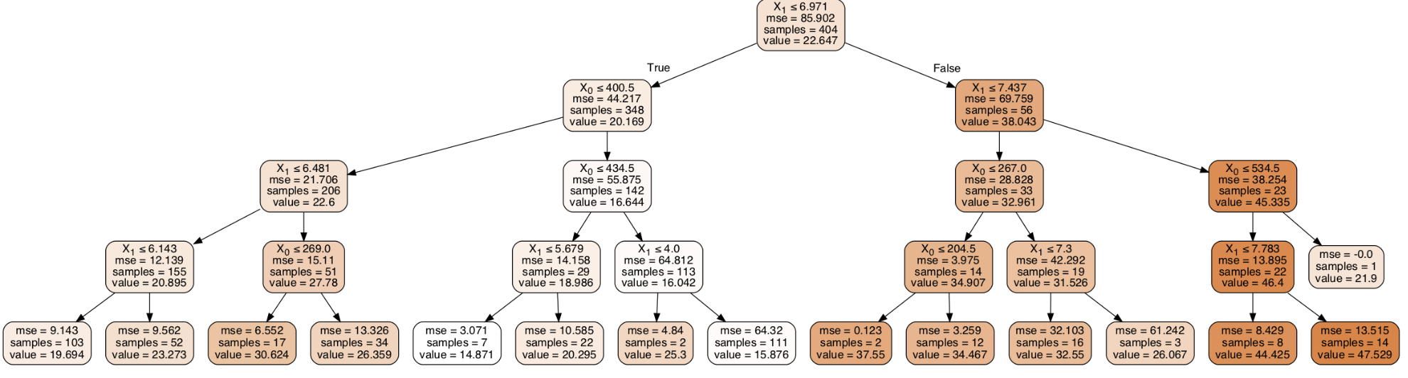 Regression Trees with Sci-Kit Learn — DataSklr